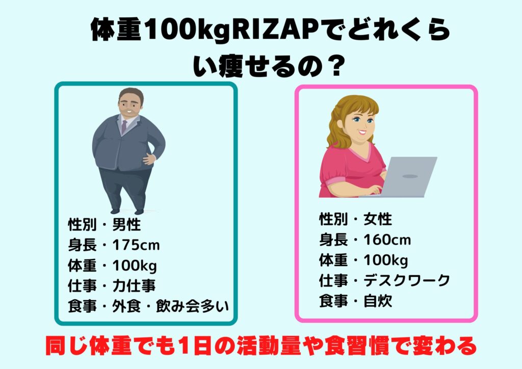 ライザップ　100kg